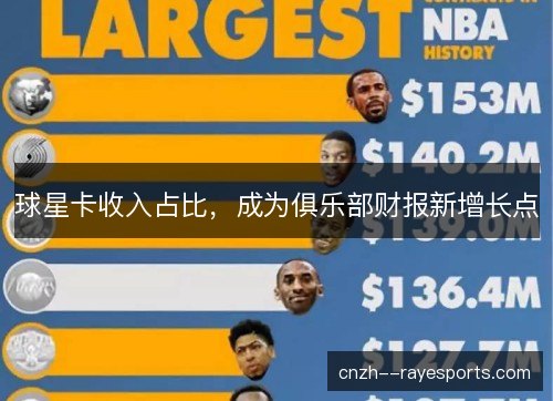 球星卡收入占比，成为俱乐部财报新增长点