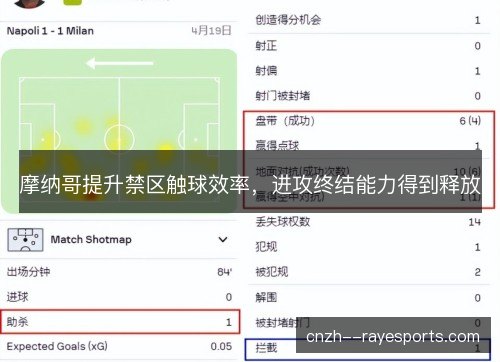 摩纳哥提升禁区触球效率，进攻终结能力得到释放